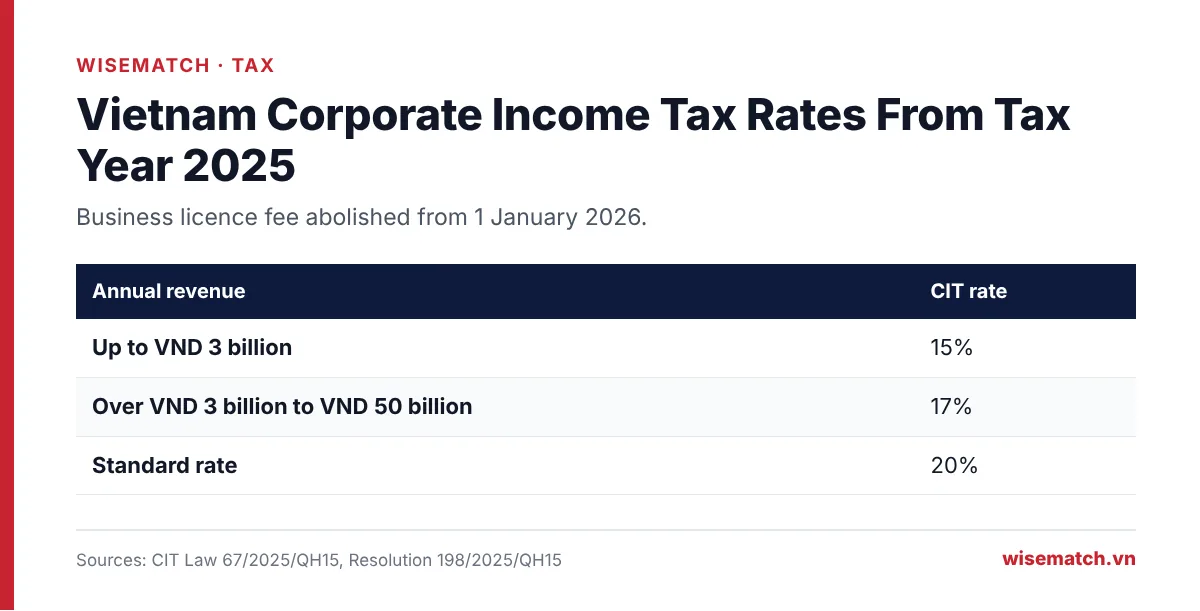 Vietnam corporate income tax rates 15, 17 and 20 percent by annual revenue