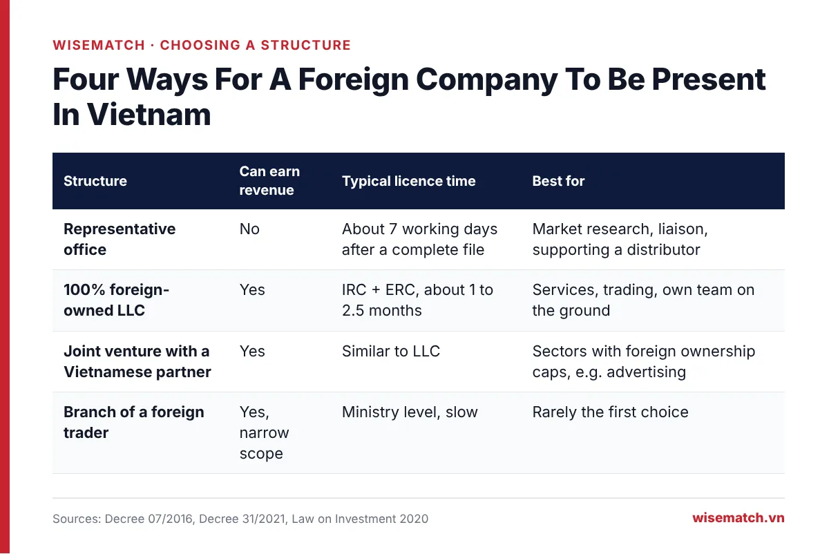 Comparison of representative office, foreign-owned LLC, joint venture and branch in Vietnam