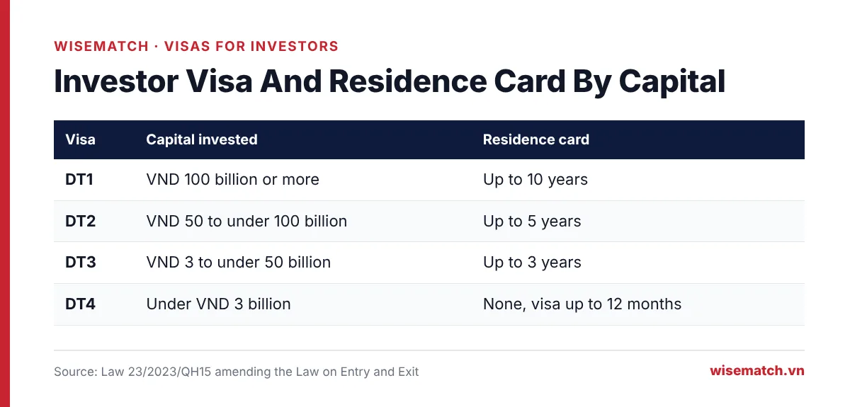 Vietnam investor visa DT1 DT2 DT3 DT4 capital thresholds and temporary residence card length