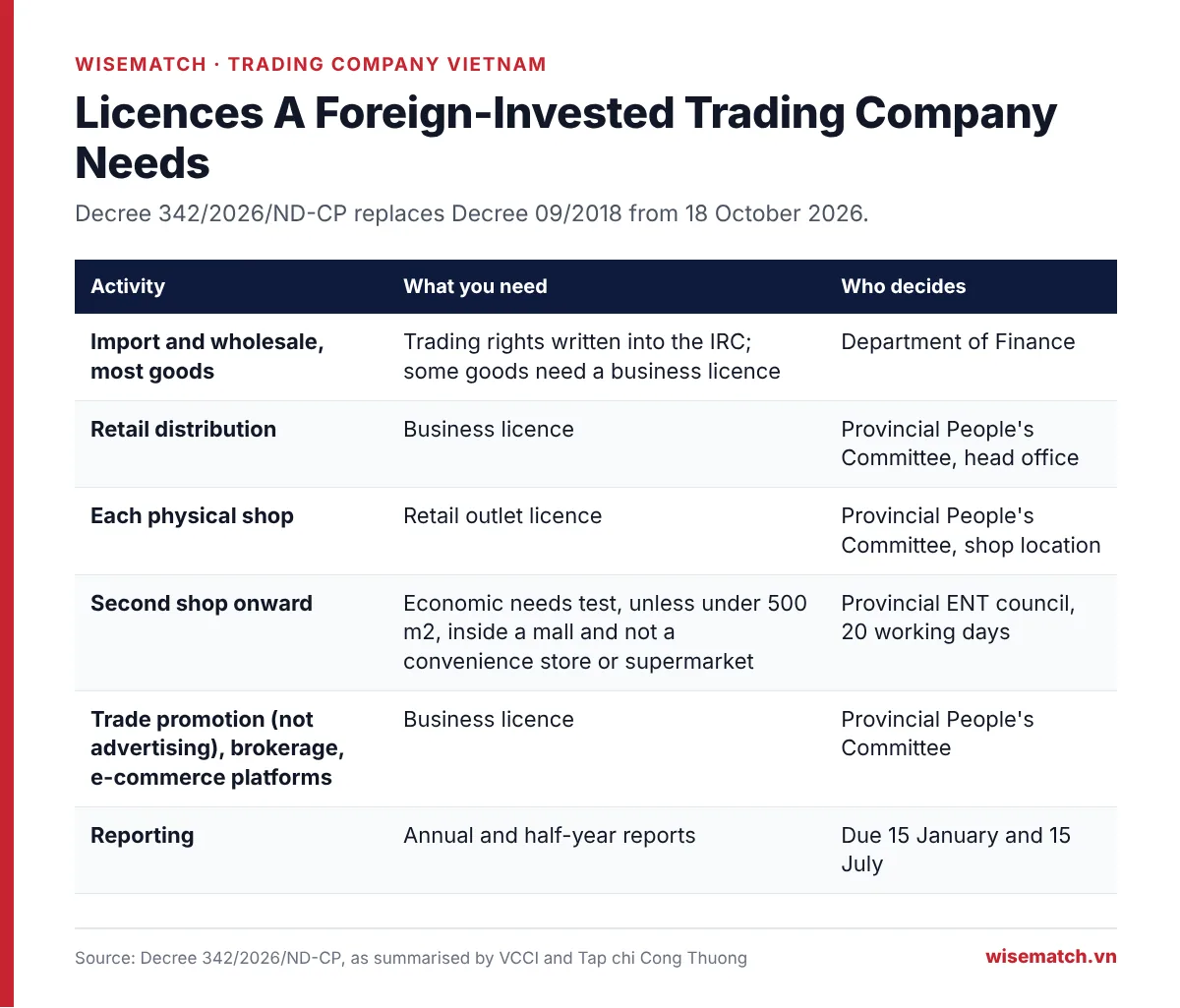 Licences for a foreign invested trading company in Vietnam under Decree 342/2026