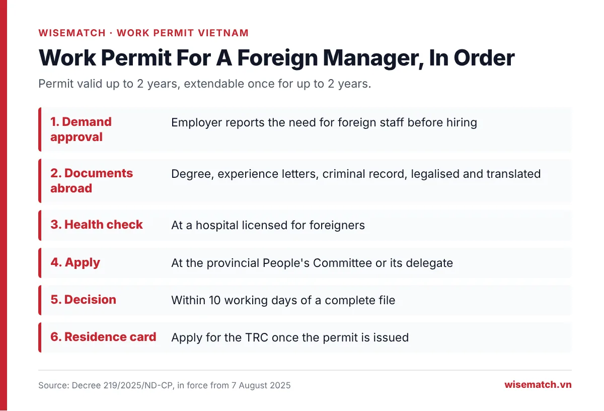 Six steps to get a work permit and temporary residence card in Vietnam under Decree 219/2025