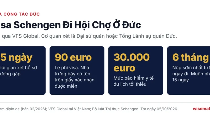 Bốn con số về visa Schengen đi hội chợ ở Đức: xét 15 ngày, lệ phí 90 euro, bảo hiểm 30.000 euro, nộp sớm nhất 6 tháng trước ngày đi