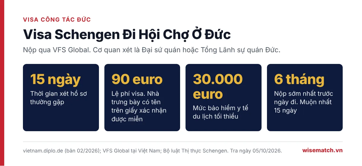 Bốn con số về visa Schengen đi hội chợ ở Đức: xét 15 ngày, lệ phí 90 euro, bảo hiểm 30.000 euro, nộp sớm nhất 6 tháng trước ngày đi