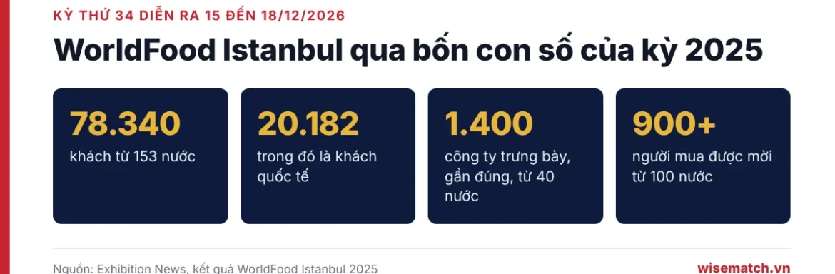 Bốn con số về WorldFood Istanbul 2025: 78.340 khách từ 153 nước, 20.182 khách quốc tế, gần 1.400 công ty từ 40 nước, hơn 900 người mua được mời