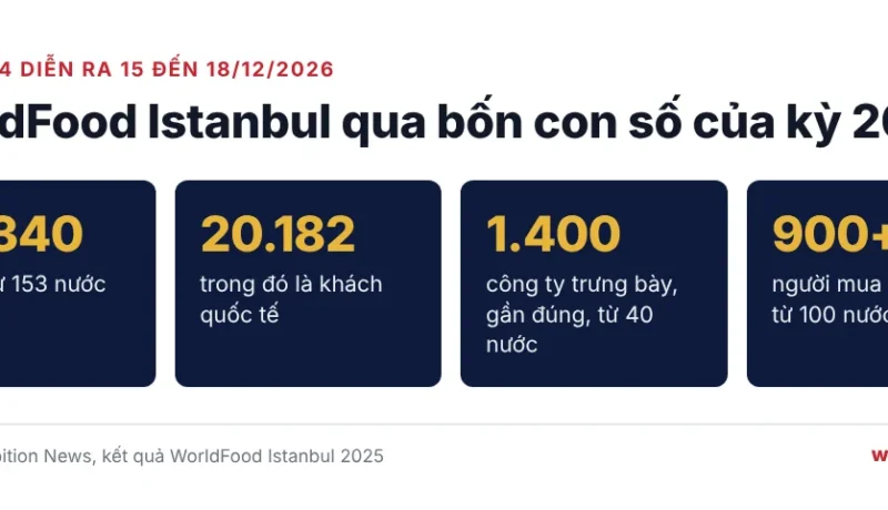 Bốn con số về WorldFood Istanbul 2025: 78.340 khách từ 153 nước, 20.182 khách quốc tế, gần 1.400 công ty từ 40 nước, hơn 900 người mua được mời