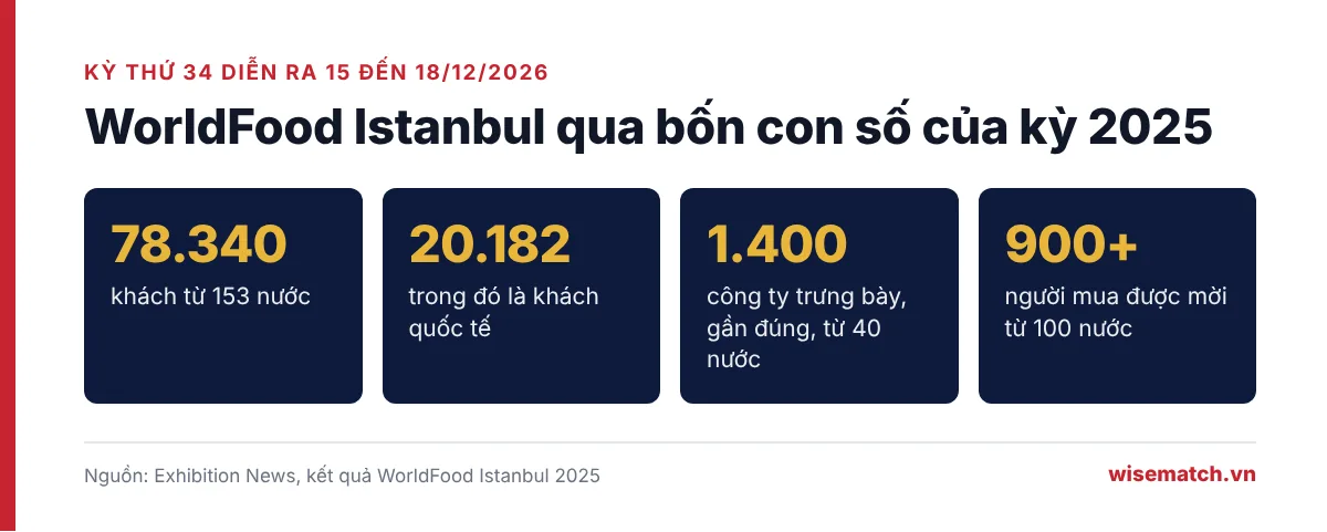 Bốn con số về WorldFood Istanbul 2025: 78.340 khách từ 153 nước, 20.182 khách quốc tế, gần 1.400 công ty từ 40 nước, hơn 900 người mua được mời